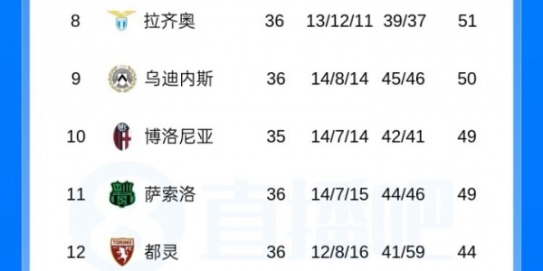 华体会体育app下载-意甲积分榜：尤文先赛升第3，米兰将战亚特兰大，罗马战帕尔马