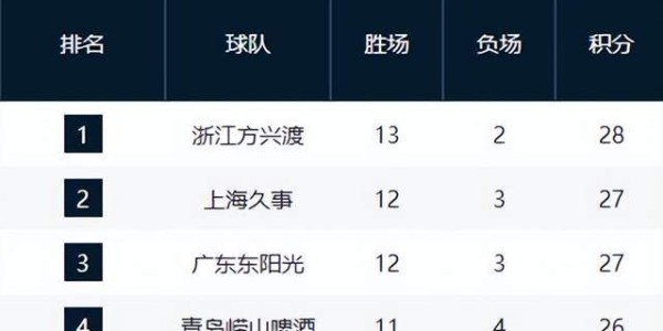 华体会体育官方网站-夺冠热门输球仍反超山东，辽篮掀翻强敌却无缘前8，黑马超出预期